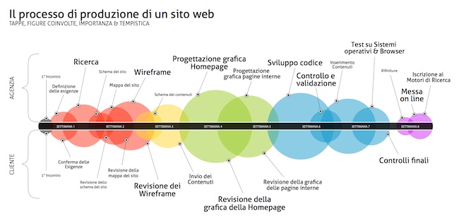 processo-creazione-sito-web