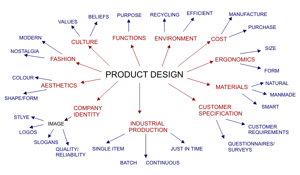 product-design