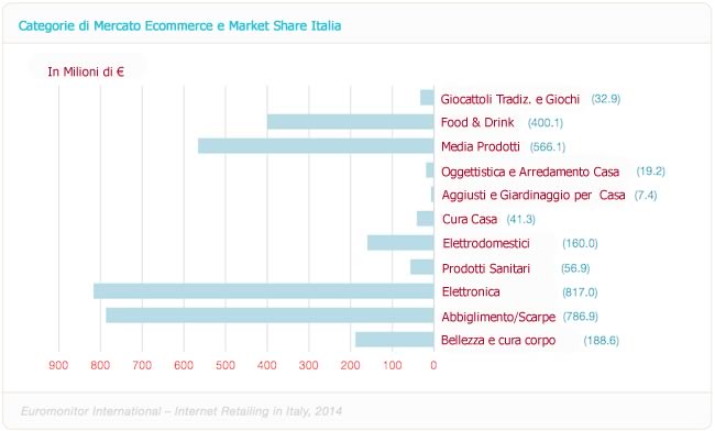 categorie-mercato-ecommerce-italia