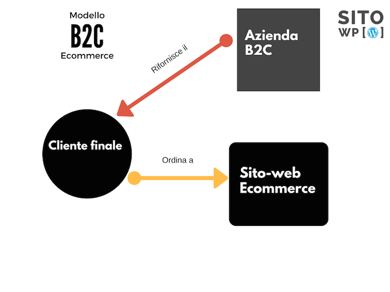 modelli ecommerce b2c