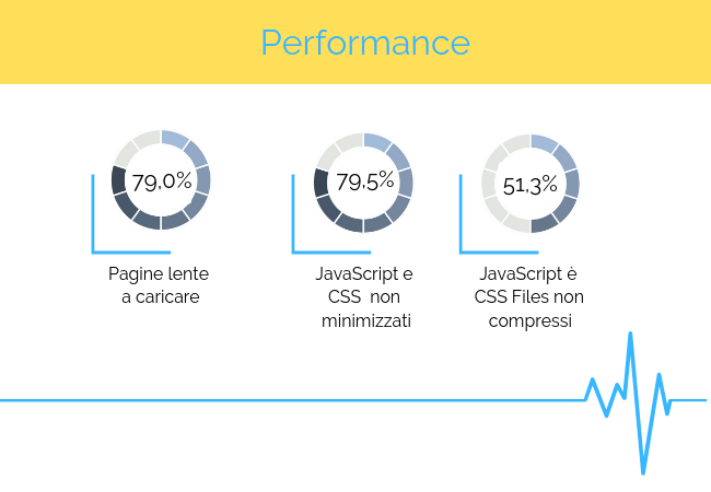 Performance siti web