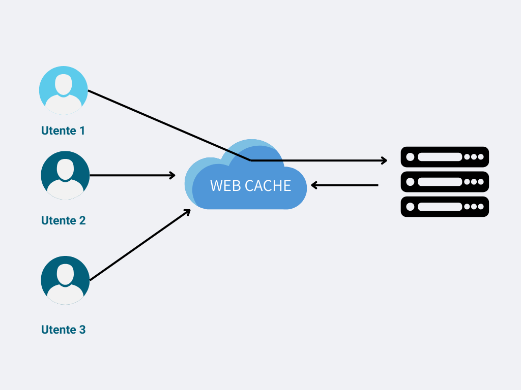 Con la memorizzazione nella cache, solo la prima richiesta viene inviata al server. Tutte le altre richieste per le stesse risorse vengono intercettate e gestite dalla cache Web condivisa.
