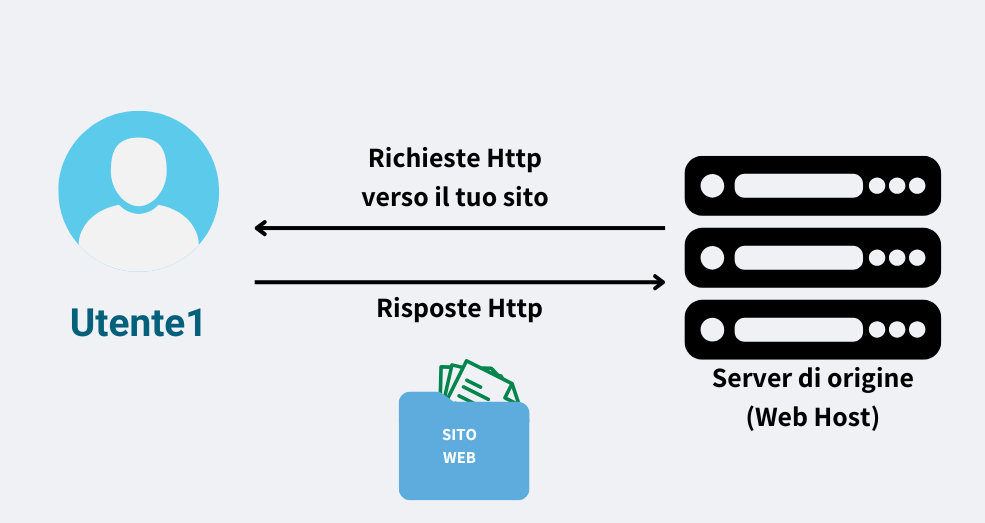 richieste dall'utente verso il tuo server e risposte http