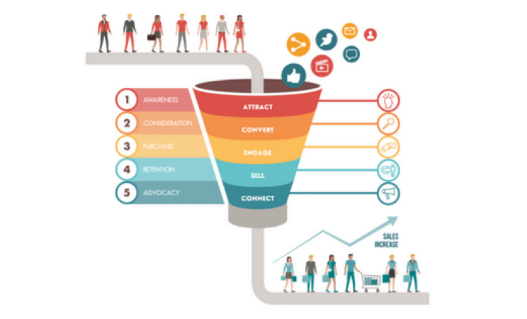Sales Funnel Digital Marketing