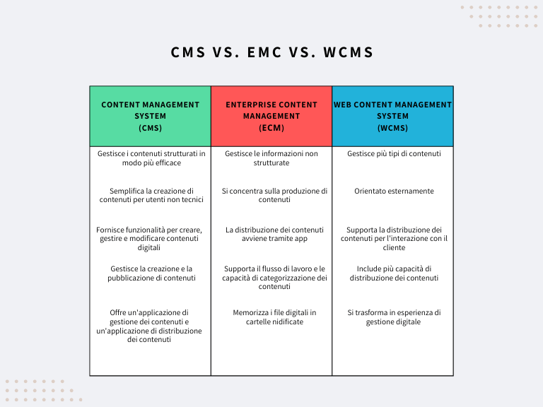 tabella di confronto tra caratteristiche di CMS vs EMC vs WCMS