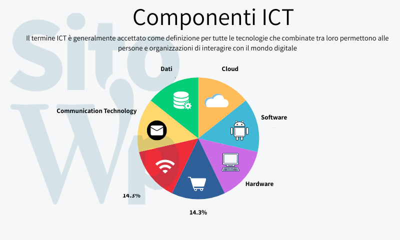 Grafico che espone tutte le tecnologie che compongono l'information and communication technology