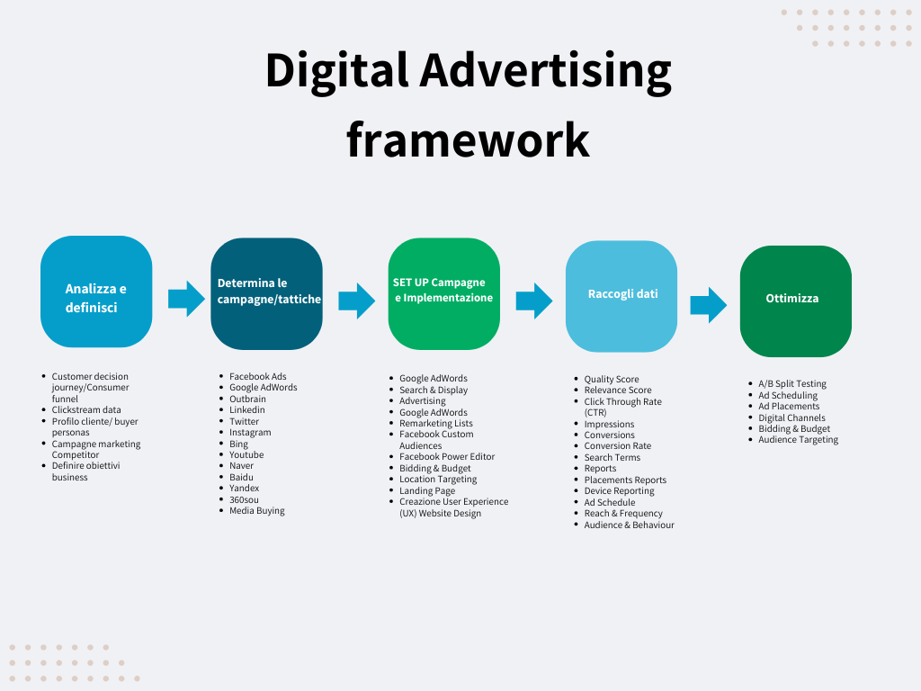 fasi del digital advertising analisi, scelta canali advertising, impostazione campagne, raccolta dati , ottimizzazione