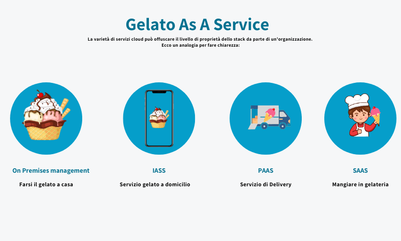 un illustrazione per mostrare le differenze tra SAAS PAAS IAAS on premises