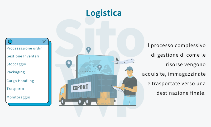 logistica illustrazione Processazione ordini Gestione Inventari Stoccaggio Packaging Cargo Handling Trasporto Monitoraggio