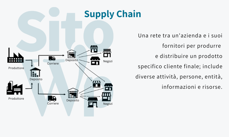 illustrazione supply chain Una rete tra un'azienda e i suoi fornitori per produrre e distribuire un prodotto specifico cliente finale; include diverse attività, persone, entità, informazioni e risorse. Mostra come i prodotti partono da un azienda produttrice per andare verso i depositi, quindi vengono raccolti dai corrieri che li portano versoaltri depositi che infine li distribuiscono ai negozi