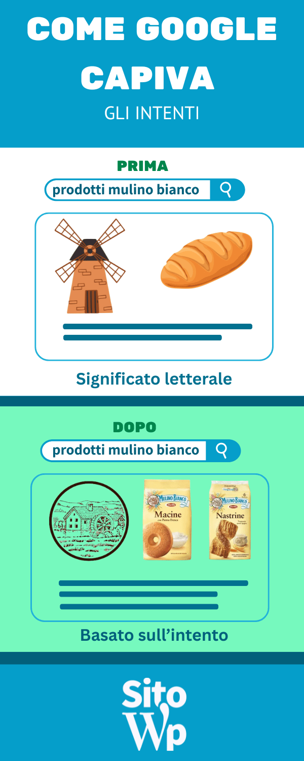 infografica che spiega come sono cambiati i contesti in cui Google inserisce la ricerca del cliente.Da una ricerca basata sulle parole a una basata sull'effettivo contesto di ricerca